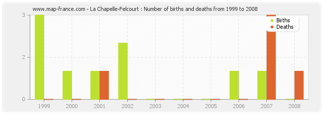 La Chapelle-Felcourt : Number of births and deaths from 1999 to 2008